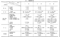 電子測量儀器環(huán)境實驗總綱