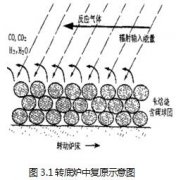轉(zhuǎn)底爐的試驗原理詳細講解
