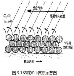 轉(zhuǎn)底爐中復(fù)原示意圖