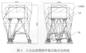 六自由度模仿環(huán)境試驗臺包絡線