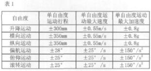 六自由度模仿環(huán)境試驗臺的主要技術參數(shù)表